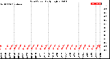 Milwaukee Weather Wind Speed<br>Daily High