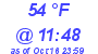 Milwaukee Weather Dewpoint High High Today