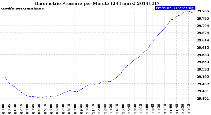 Milwaukee Weather Barometric Pressure<br>per Minute<br>(24 Hours)