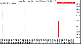 Milwaukee Weather Rain Rate<br>per Minute<br>(24 Hours)