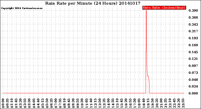 Milwaukee Weather Rain Rate<br>per Minute<br>(24 Hours)