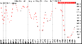 Milwaukee Weather Solar Radiation<br>Avg per Day W/m2/minute