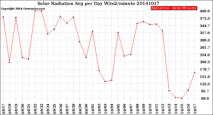 Milwaukee Weather Solar Radiation<br>Avg per Day W/m2/minute