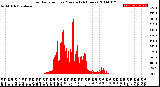 Milwaukee Weather Solar Radiation<br>per Minute<br>(24 Hours)