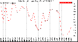 Milwaukee Weather Solar Radiation<br>per Day KW/m2