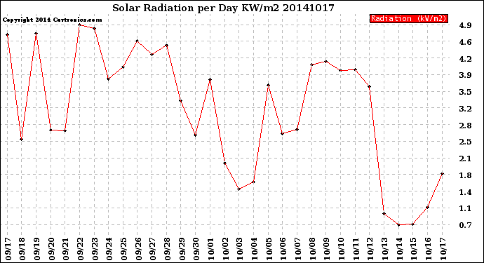Milwaukee Weather Solar Radiation<br>per Day KW/m2