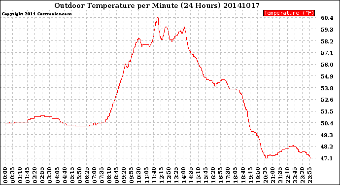 Milwaukee Weather Outdoor Temperature<br>per Minute<br>(24 Hours)