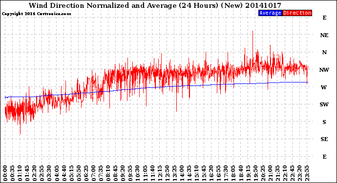 Milwaukee Weather Wind Direction<br>Normalized and Average<br>(24 Hours) (New)