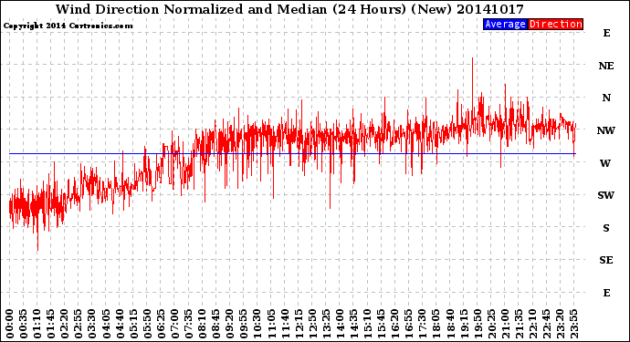 Milwaukee Weather Wind Direction<br>Normalized and Median<br>(24 Hours) (New)