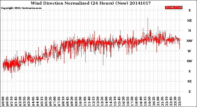 Milwaukee Weather Wind Direction<br>Normalized<br>(24 Hours) (New)