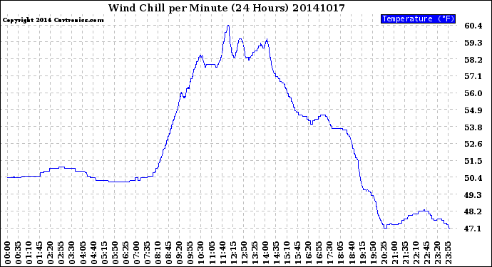 Milwaukee Weather Wind Chill<br>per Minute<br>(24 Hours)