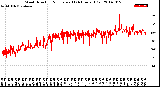 Milwaukee Weather Wind Direction<br>Normalized<br>(24 Hours) (Old)