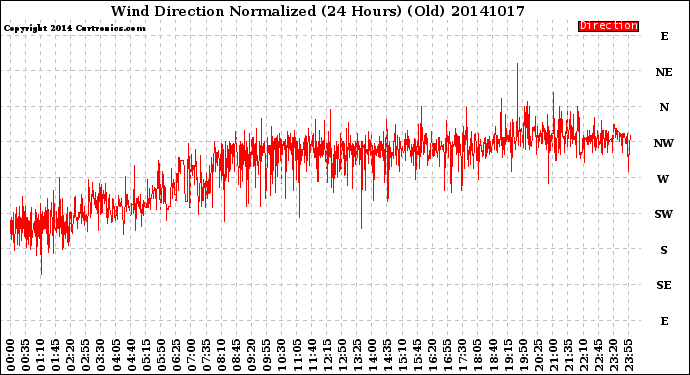 Milwaukee Weather Wind Direction<br>Normalized<br>(24 Hours) (Old)