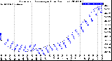 Milwaukee Weather Barometric Pressure<br>per Hour<br>(24 Hours)