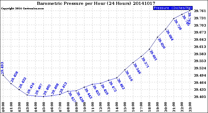 Milwaukee Weather Barometric Pressure<br>per Hour<br>(24 Hours)