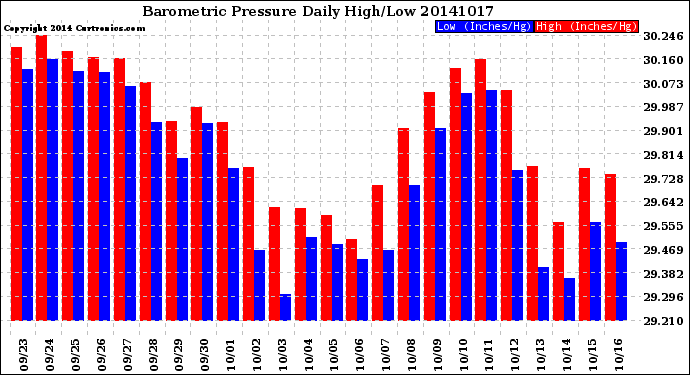 Milwaukee Weather Barometric Pressure<br>Daily High/Low