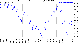 Milwaukee Weather Barometric Pressure<br>Daily High