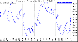 Milwaukee Weather Barometric Pressure<br>Monthly High