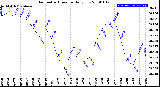 Milwaukee Weather Barometric Pressure<br>Daily Low