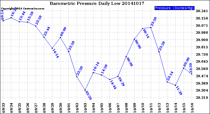 Milwaukee Weather Barometric Pressure<br>Daily Low