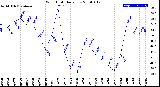 Milwaukee Weather Wind Chill<br>Daily Low