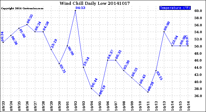 Milwaukee Weather Wind Chill<br>Daily Low