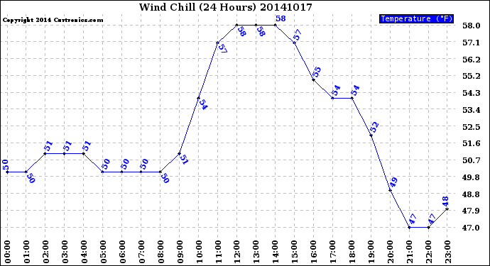 Milwaukee Weather Wind Chill<br>(24 Hours)