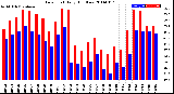 Milwaukee Weather Dew Point<br>Daily High/Low