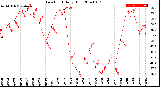 Milwaukee Weather Dew Point<br>Daily High