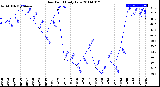 Milwaukee Weather Dew Point<br>Daily Low