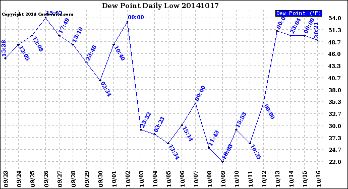 Milwaukee Weather Dew Point<br>Daily Low