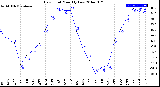 Milwaukee Weather Dew Point<br>Monthly Low