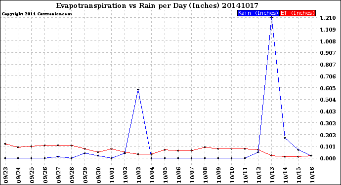 Milwaukee Weather Evapotranspiration<br>vs Rain per Day<br>(Inches)