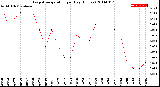 Milwaukee Weather Evapotranspiration<br>per Day (Inches)