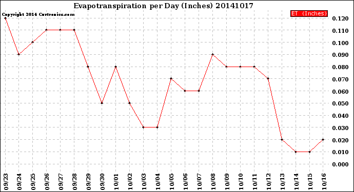 Milwaukee Weather Evapotranspiration<br>per Day (Inches)