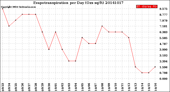 Milwaukee Weather Evapotranspiration<br>per Day (Ozs sq/ft)