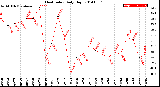 Milwaukee Weather Heat Index<br>Daily High