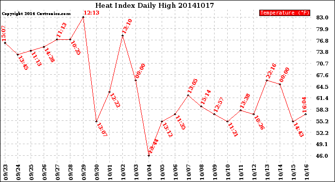 Milwaukee Weather Heat Index<br>Daily High