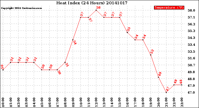 Milwaukee Weather Heat Index<br>(24 Hours)