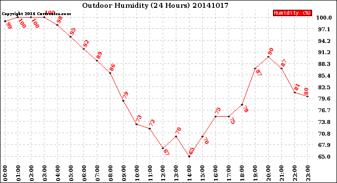 Milwaukee Weather Outdoor Humidity<br>(24 Hours)