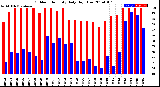 Milwaukee Weather Outdoor Humidity<br>Daily High/Low