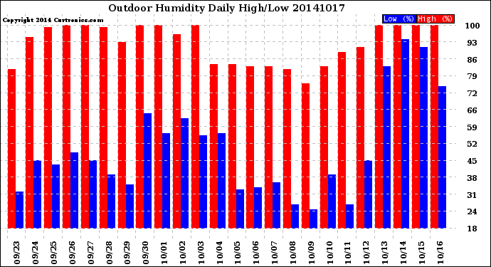 Milwaukee Weather Outdoor Humidity<br>Daily High/Low