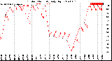 Milwaukee Weather Outdoor Humidity<br>Daily High