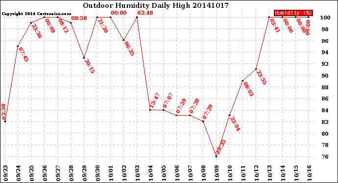 Milwaukee Weather Outdoor Humidity<br>Daily High