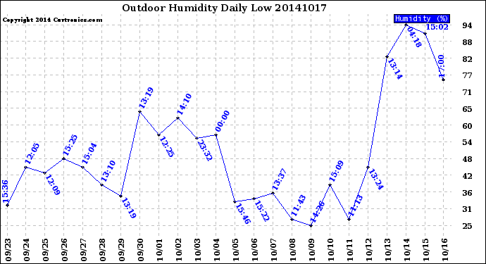 Milwaukee Weather Outdoor Humidity<br>Daily Low