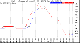 Milwaukee Weather Outdoor Temperature<br>vs Wind Chill<br>(24 Hours)