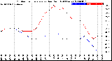 Milwaukee Weather Outdoor Temperature<br>vs Dew Point<br>(24 Hours)