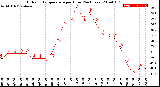 Milwaukee Weather Outdoor Temperature<br>per Hour<br>(24 Hours)