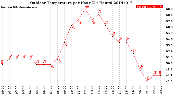 Milwaukee Weather Outdoor Temperature<br>per Hour<br>(24 Hours)