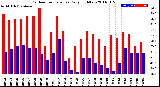 Milwaukee Weather Outdoor Temperature<br>Daily High/Low